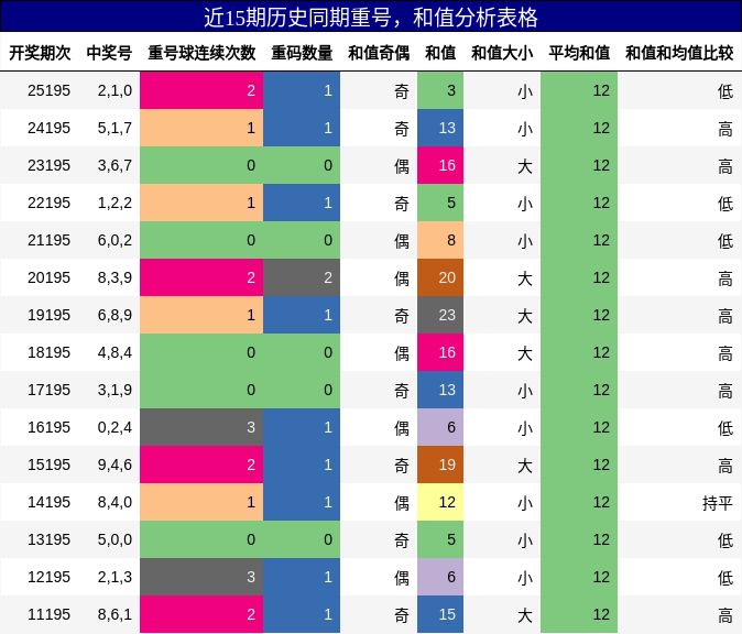 重号分析,和值分析