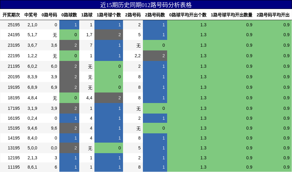 012路号码分析