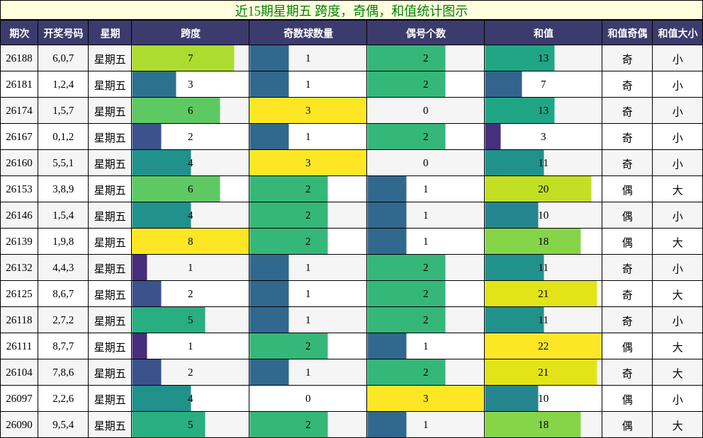 近15期星期五 跨度，奇偶，和值统计图示
