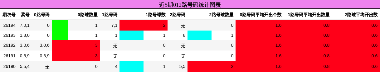 近5期012路号码统计图表