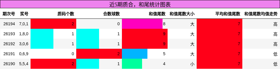 近5期质合，和尾统计图表