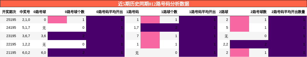 012路号码分析
