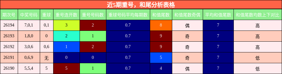近5期重号,和尾分析表格