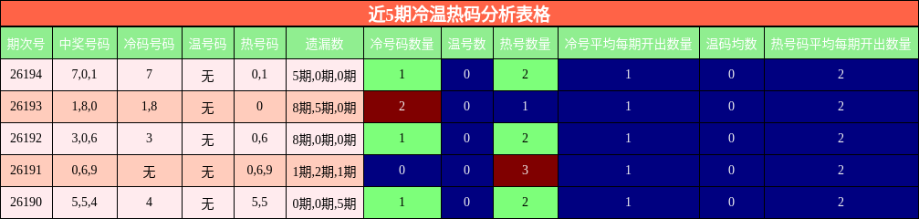 近5期冷温热码分析表格