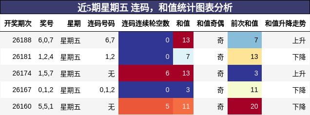 连码分析,和值分析
