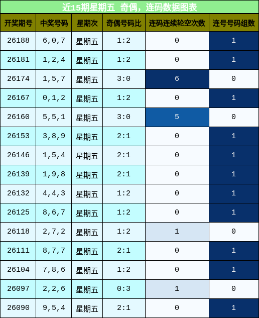 近15期星期五 奇偶，连码数据图表