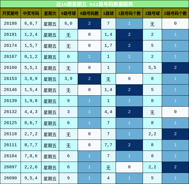 近15期星期五 012路号码分析