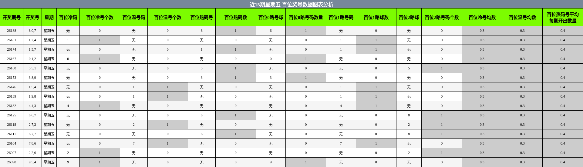 百位奖号分析
