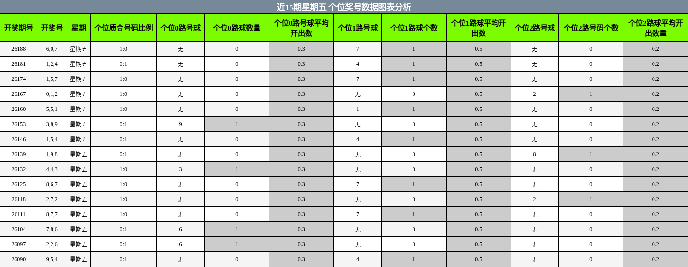 个位奖号分析