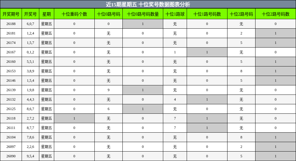 十位奖号分析