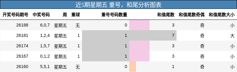 重号分析,和尾分析