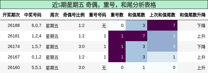 近5期星期五 奇偶,重号,和尾分析表格