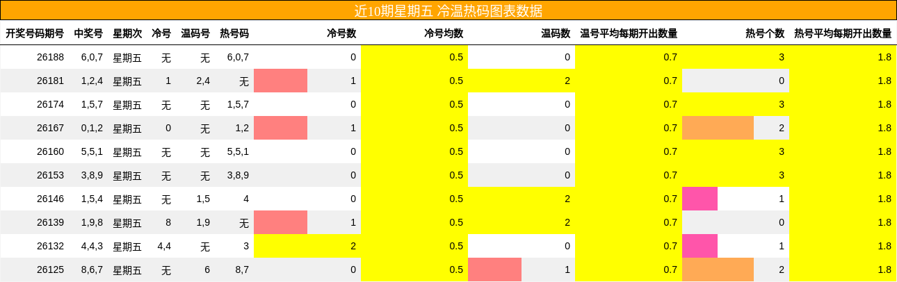 冷温热码分析