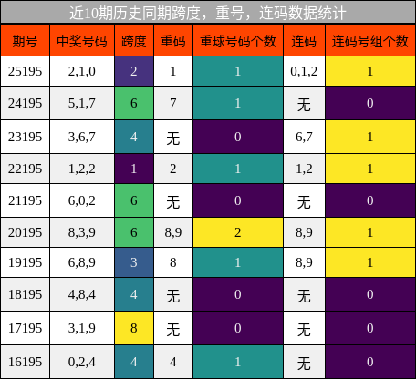 跨度分析，重号分析，连码分析