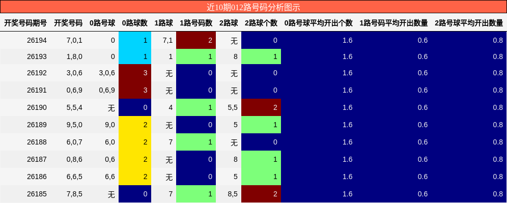 012路号码分析