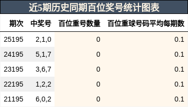 百位奖号分析