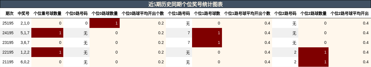 个位奖号分析