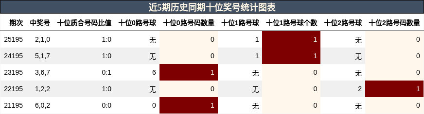 十位奖号分析