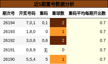 近5期重号数据分析