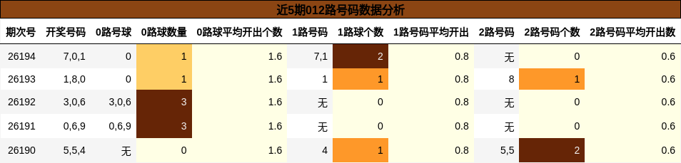 近5期012路号码数据分析