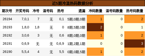 近5期冷温热码数据分析