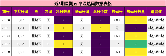 冷温热码分析