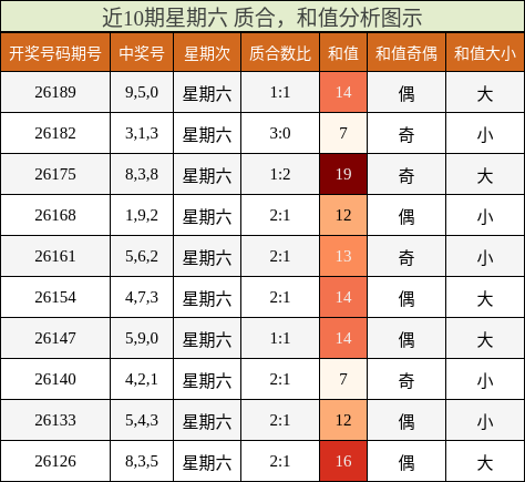 近10期星期六 质合,和值分析图示