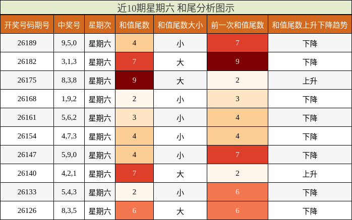 近10期星期六 和尾分析图示