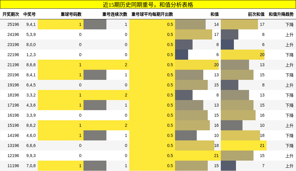 近15期历史同期重号，和值分析表格