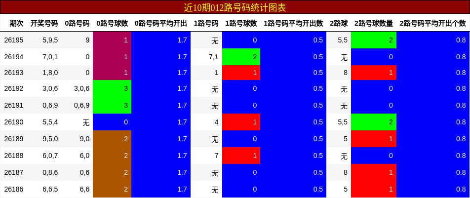 012路号码分析