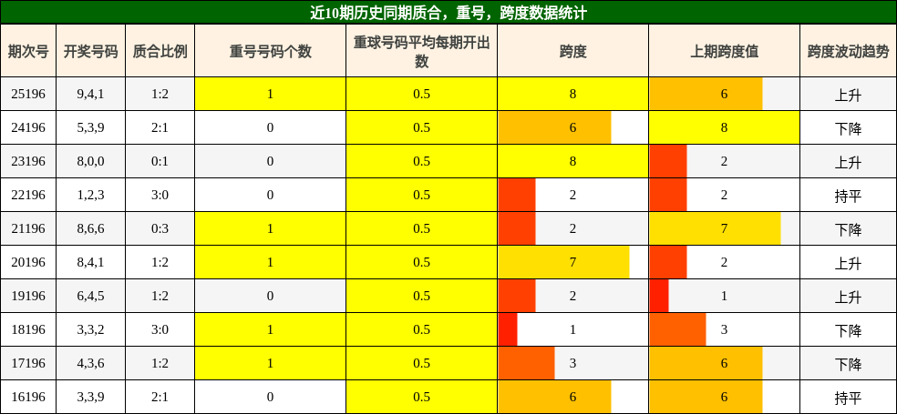 近10期历史同期质合,重号,跨度数据统计