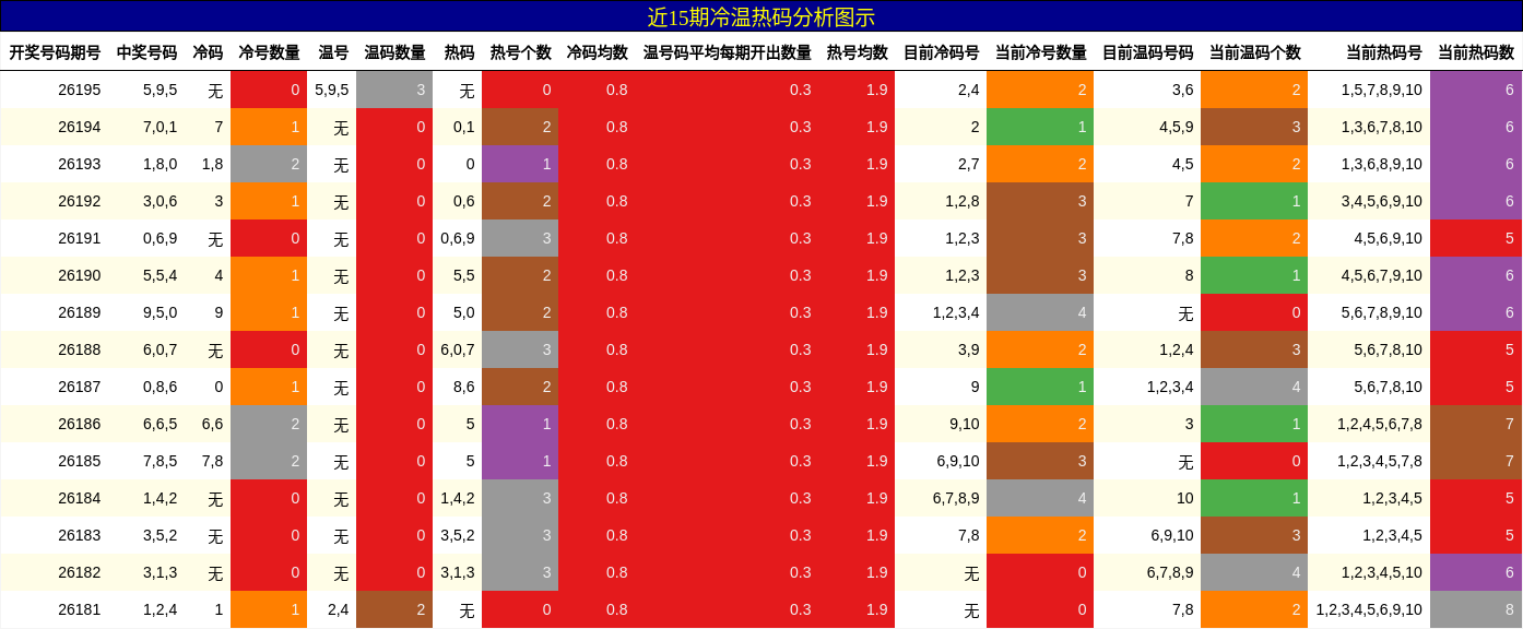 冷温热码分析