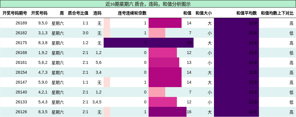 近10期星期六 质合，连码，和值分析图示