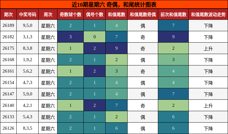 奇偶分析，和尾分析