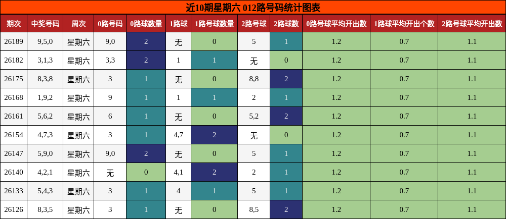 012路号码分析