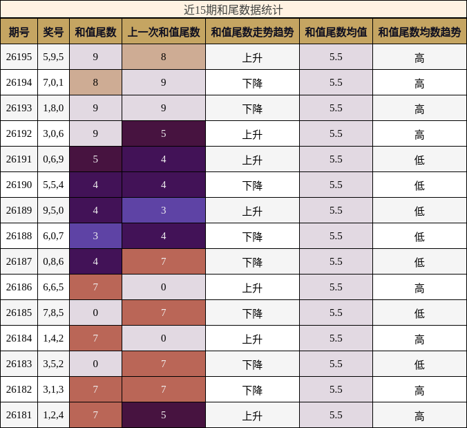和尾分析