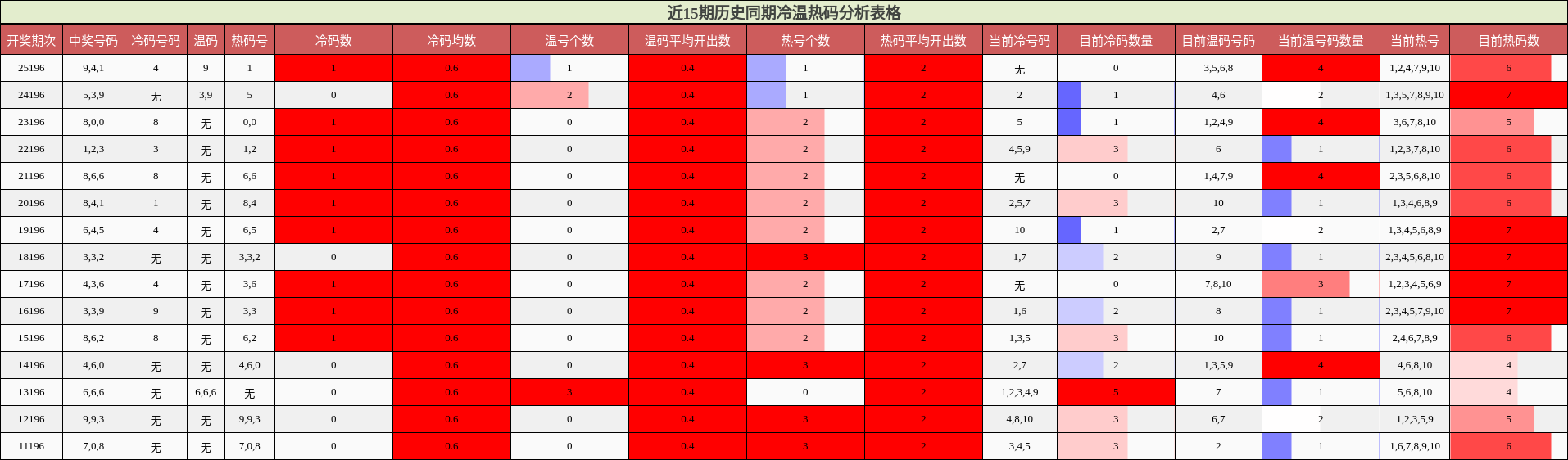 近15期历史同期冷温热码分析表格