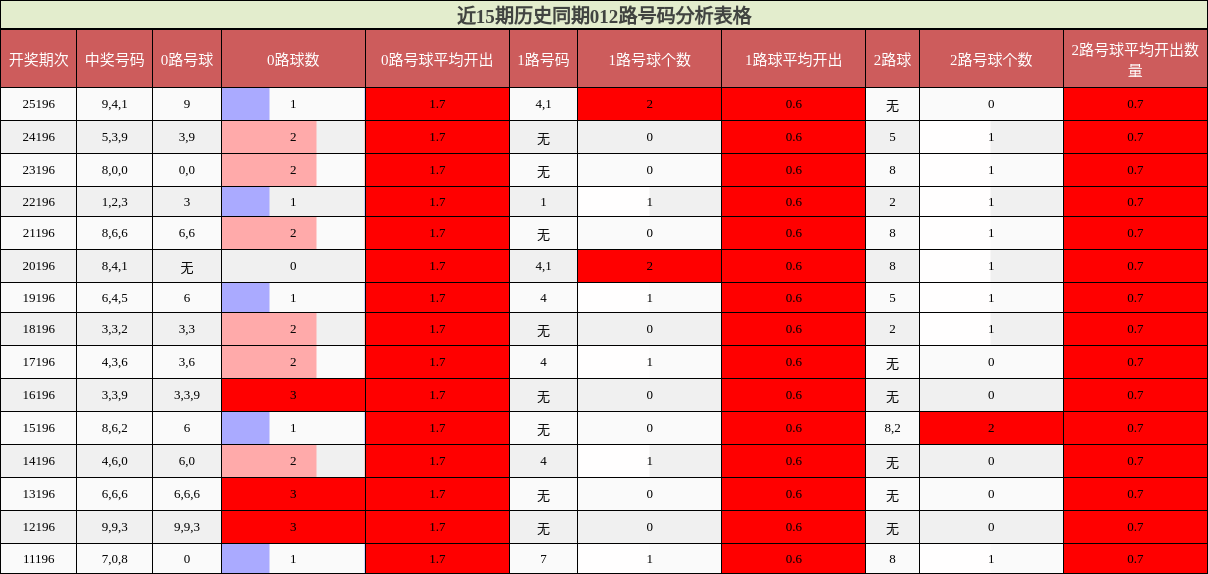 近15期历史同期012路号码分析表格