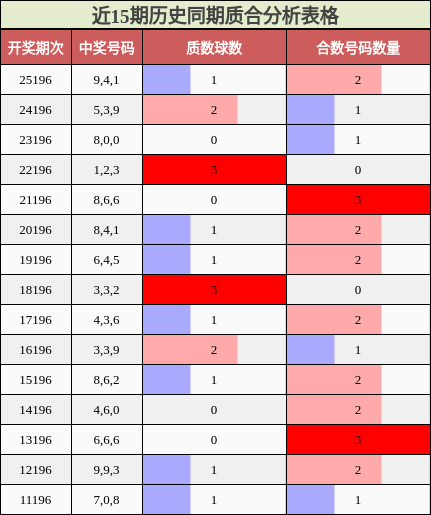 近15期历史同期质合分析表格