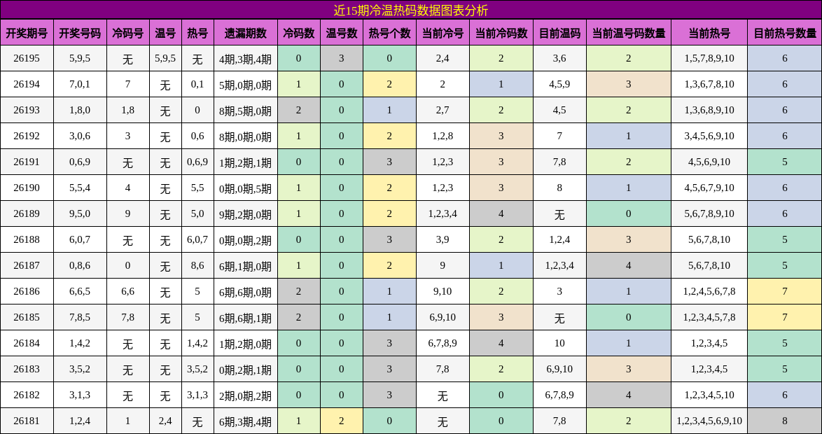 近15期冷温热码数据图表分析