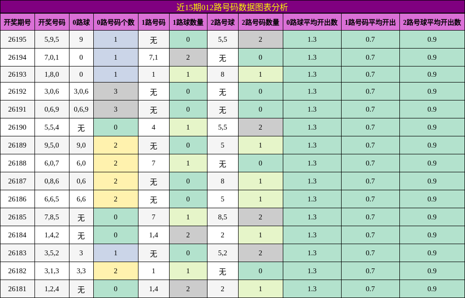 近15期012路号码数据图表分析