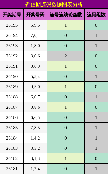 近15期连码数据图表分析