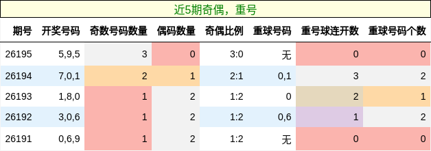 奇偶分析,重号分析