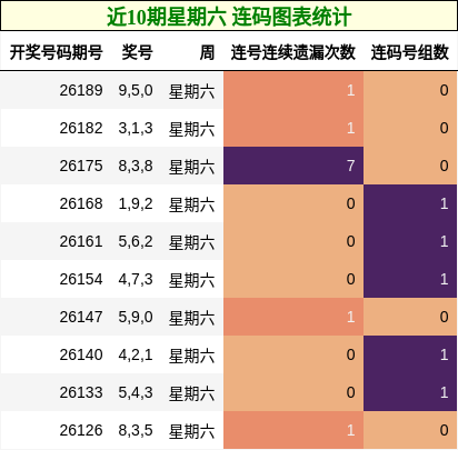 近10期星期六 连码图表统计