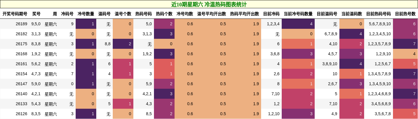 近10期星期六 冷温热码图表统计