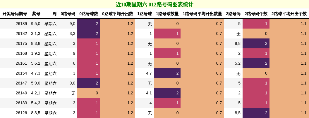 近10期星期六 012路号码图表统计