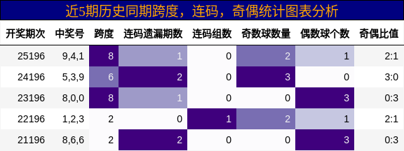 近5期历史同期跨度,连码,奇偶统计图表分析
