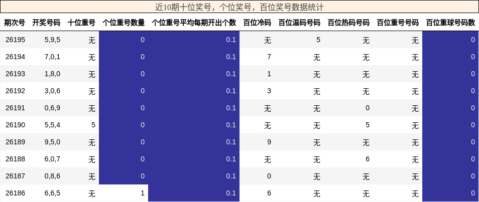 近10期十位奖号,个位奖号,百位奖号数据统计