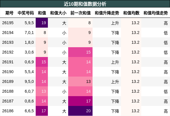 和值分析