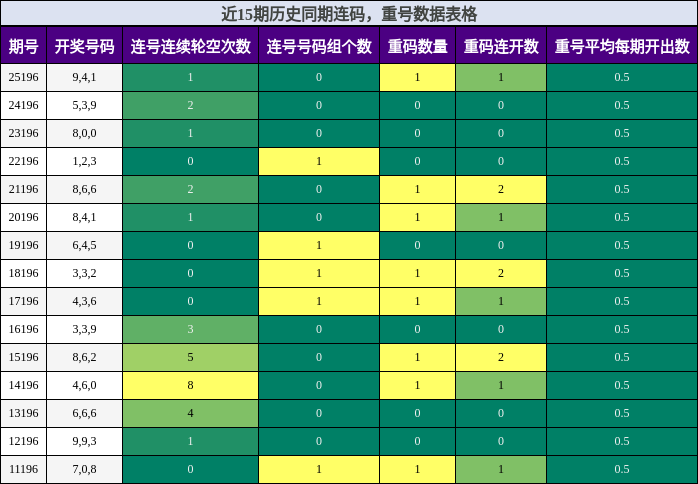 连码分析，重号分析